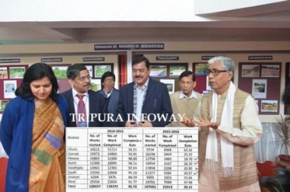 Tripura Govt. seeks more Rs. 958 crores from MoRD, alleged less fund since 2014 : Dispute between Tripura RD Dept. & MoRD continues, Central Govt. asked TRRDA to submit audit report of sanctioned Rs. 2,453.54 crores Tripura Govt. seeks more Rs. 958 crores from MoRD, alleged less fund since 2014 : Dispute between Tripura RD Dept. & MoRD continues, Central Govt. asked TRRDA to submit audit report of sanctioned Rs. 2,453.54 crores